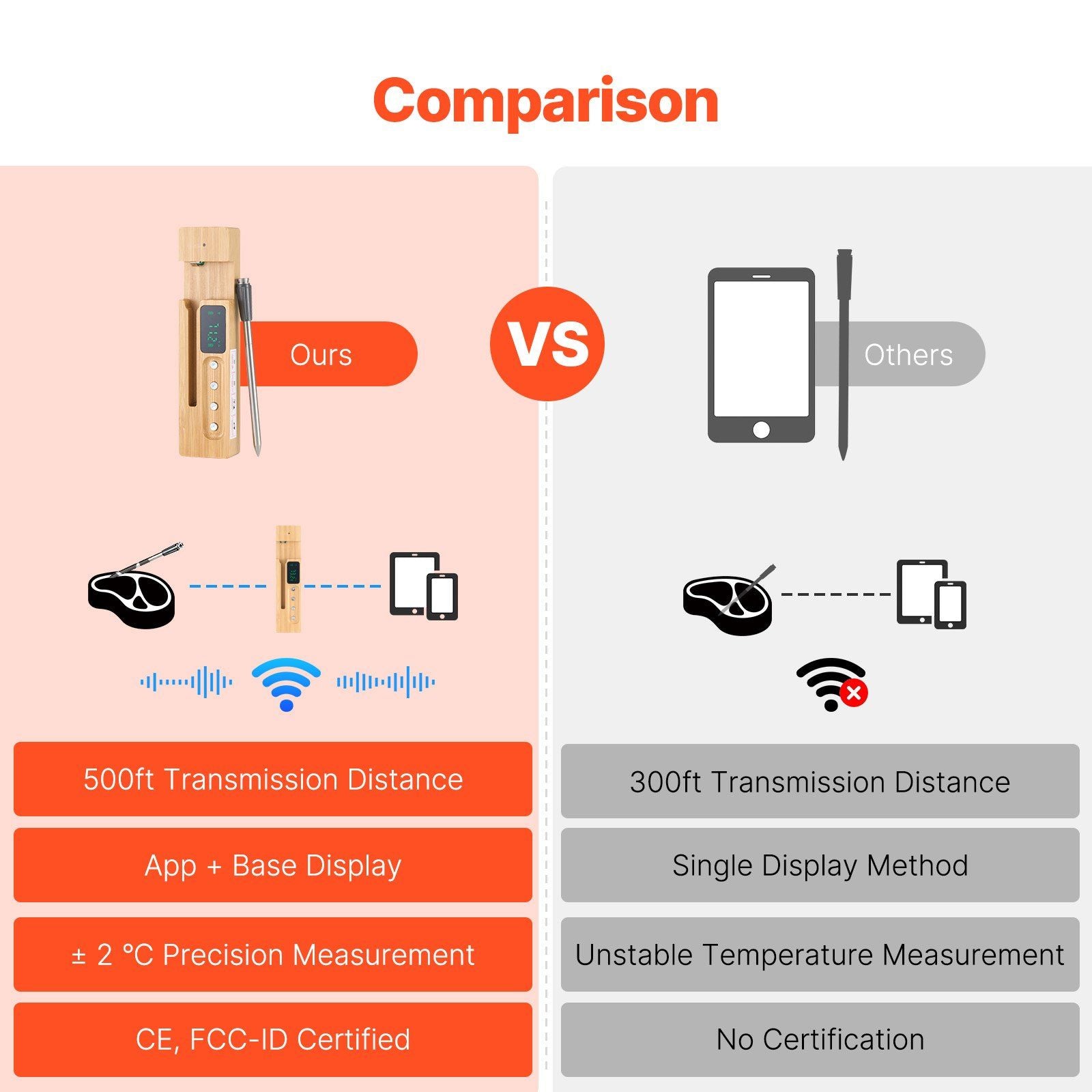 Comparison chart highlighting features of Bluetooth meat thermometer with 500ft range and precision measurement
